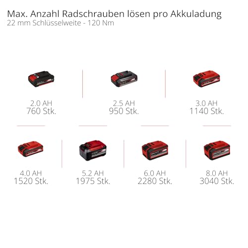 Einhell Profi Akku-Schlagschrauber IMPAXXO 18/450 Power X-Change inkl. Nuss-Set (18V, 450Nm)